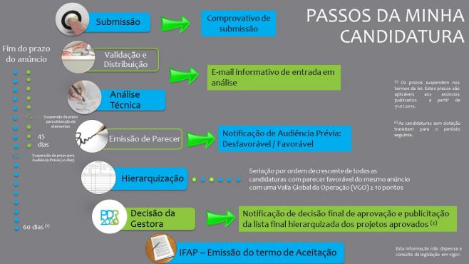 Circuito de decisão das candidaturas