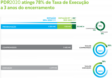 PDR2020 atinge 78% de Taxa de Execução a 3 anos do encerramento