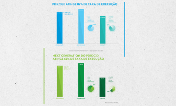 PDR2020 atinge 87% de Taxa de Execução