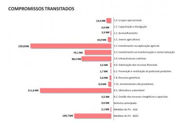 Compromissos Transitados