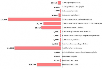 Gráfico 2 - Compromissos Transitados