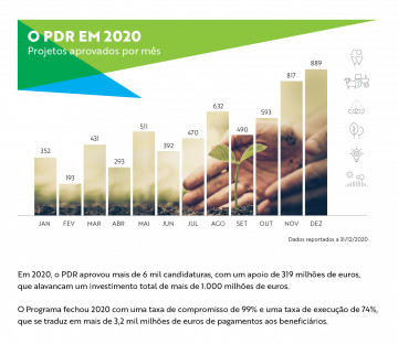 O PDR em 2020
