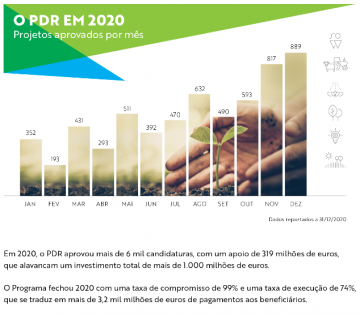 O PDR em 2020