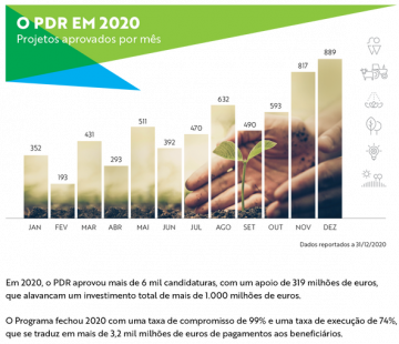 O PDR em 2020