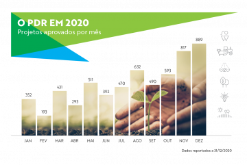 O PDR em 2020