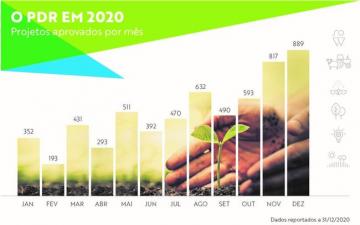 O PDR em 2020