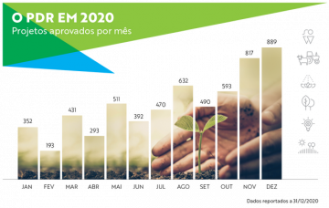 O PDR em 2020