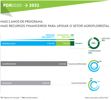 O PDR2020 em números