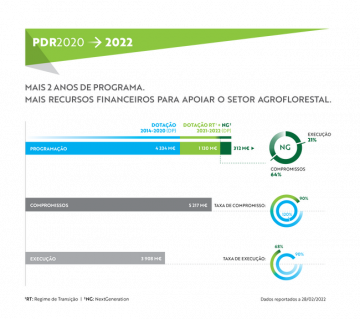 O PDR2020 em números