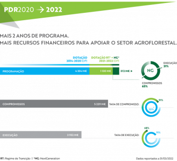 O PDR2020 em números
