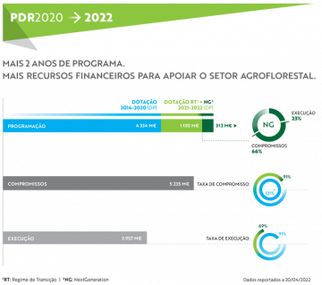 O PDR2020 em números