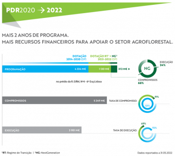 O PDR2020 em números