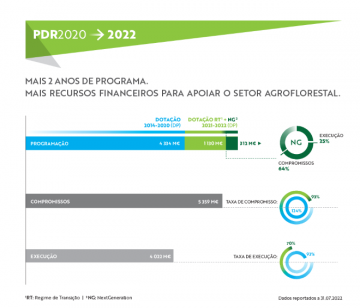O PDR2020 em números