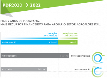 O PDR2020 em números