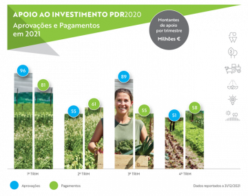 O PDR2020 em números